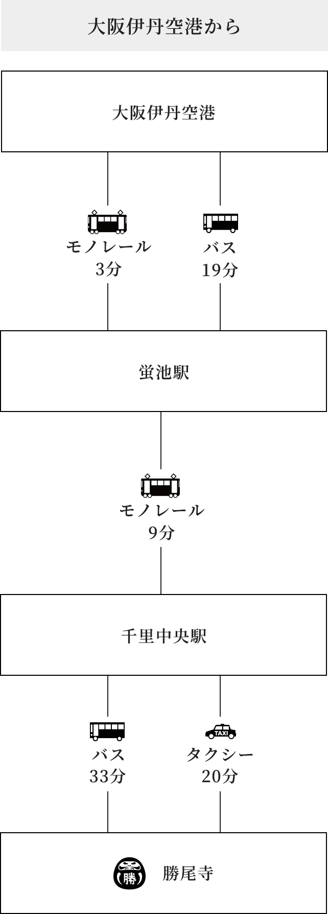 大阪伊丹空港から