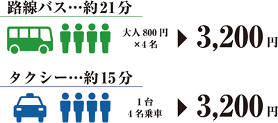 路線バスとタクシーの所要時間と料金
